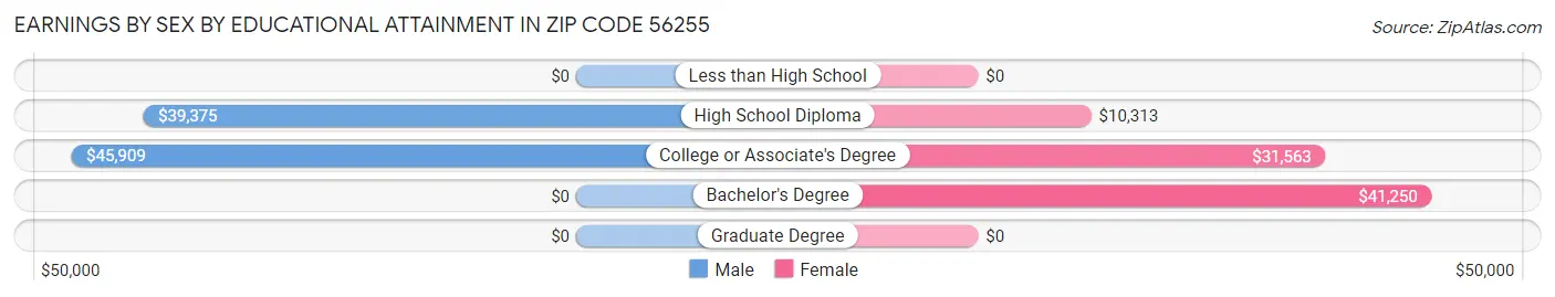 Earnings by Sex by Educational Attainment in Zip Code 56255