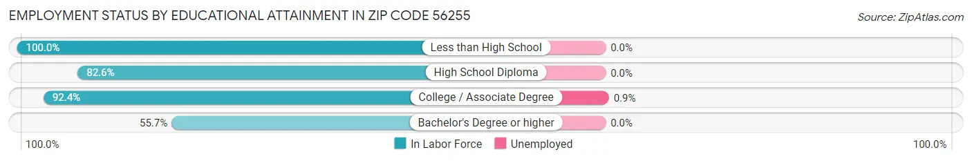 Employment Status by Educational Attainment in Zip Code 56255