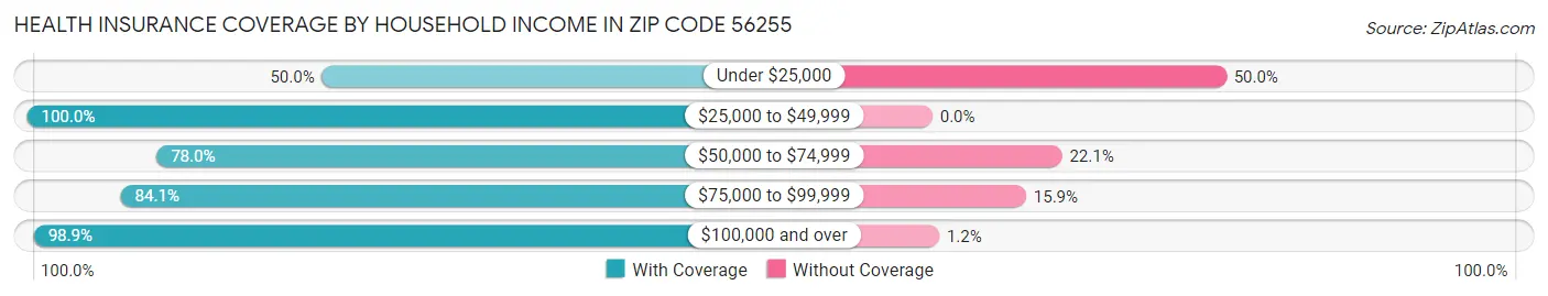Health Insurance Coverage by Household Income in Zip Code 56255