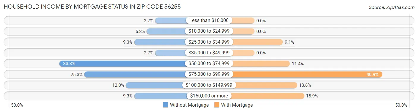 Household Income by Mortgage Status in Zip Code 56255