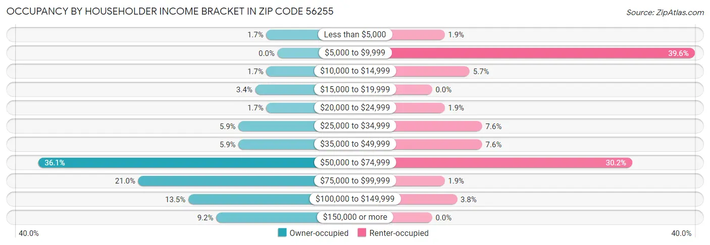 Occupancy by Householder Income Bracket in Zip Code 56255