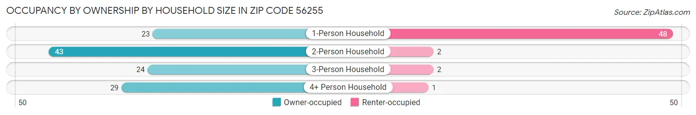 Occupancy by Ownership by Household Size in Zip Code 56255