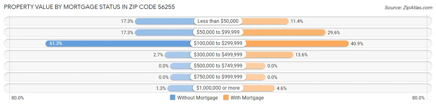 Property Value by Mortgage Status in Zip Code 56255