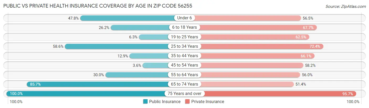 Public vs Private Health Insurance Coverage by Age in Zip Code 56255