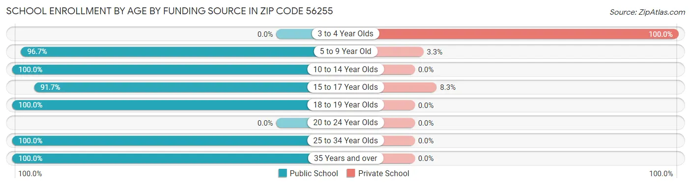 School Enrollment by Age by Funding Source in Zip Code 56255