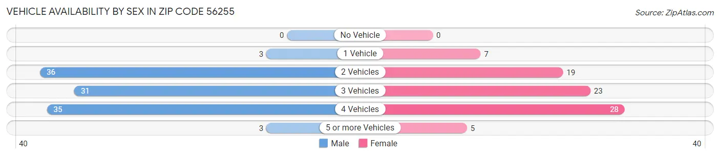 Vehicle Availability by Sex in Zip Code 56255