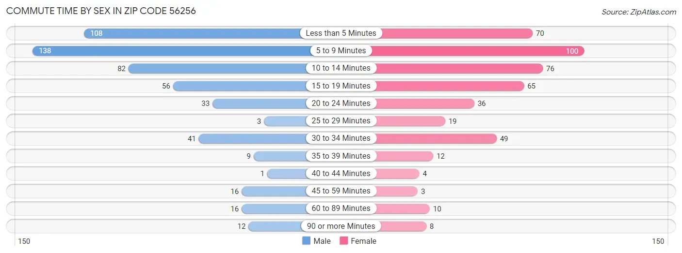 Commute Time by Sex in Zip Code 56256