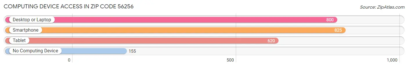 Computing Device Access in Zip Code 56256
