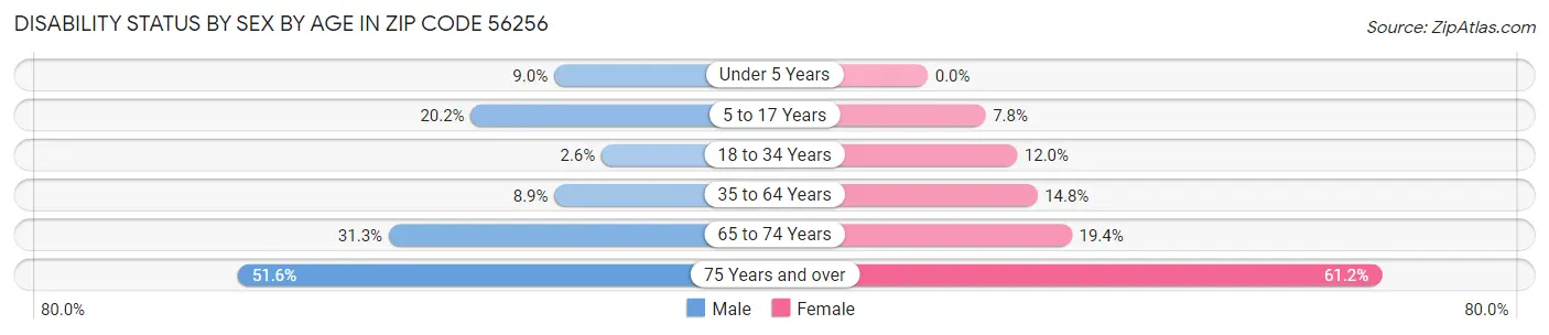 Disability Status by Sex by Age in Zip Code 56256