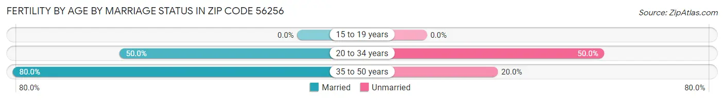 Female Fertility by Age by Marriage Status in Zip Code 56256