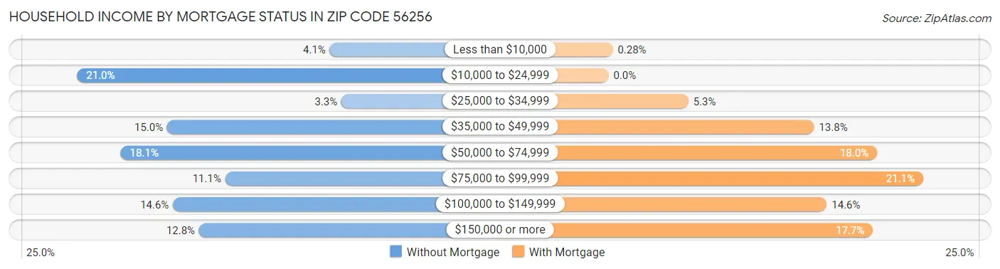 Household Income by Mortgage Status in Zip Code 56256