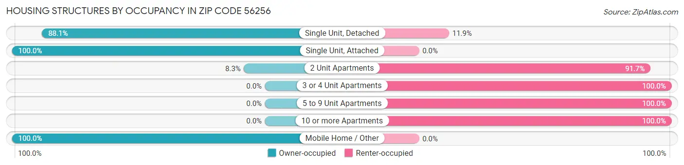 Housing Structures by Occupancy in Zip Code 56256