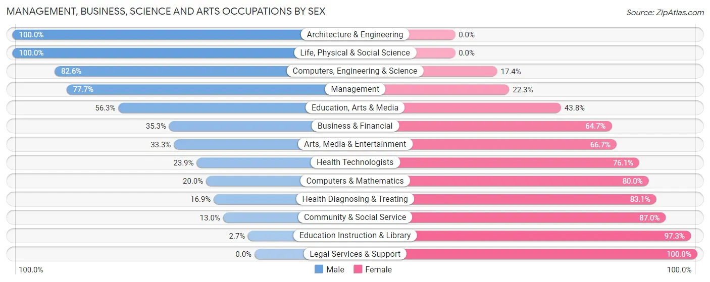 Management, Business, Science and Arts Occupations by Sex in Zip Code 56256