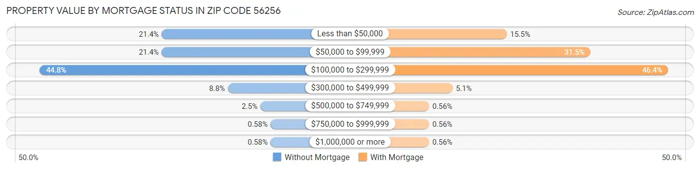 Property Value by Mortgage Status in Zip Code 56256