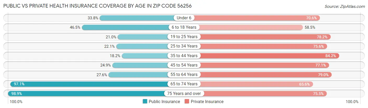 Public vs Private Health Insurance Coverage by Age in Zip Code 56256