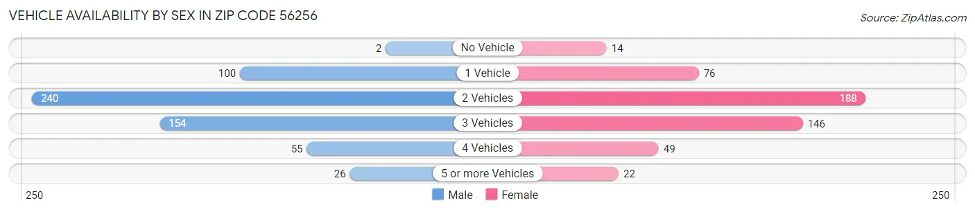Vehicle Availability by Sex in Zip Code 56256