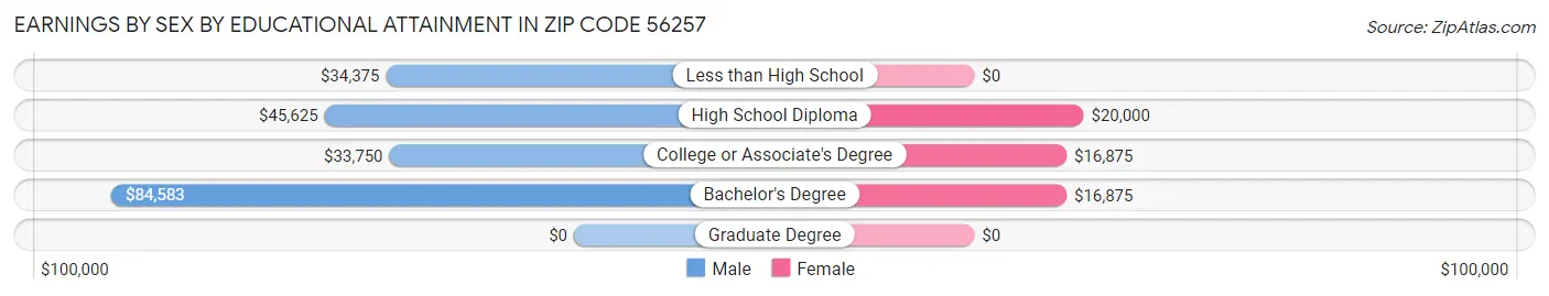 Earnings by Sex by Educational Attainment in Zip Code 56257
