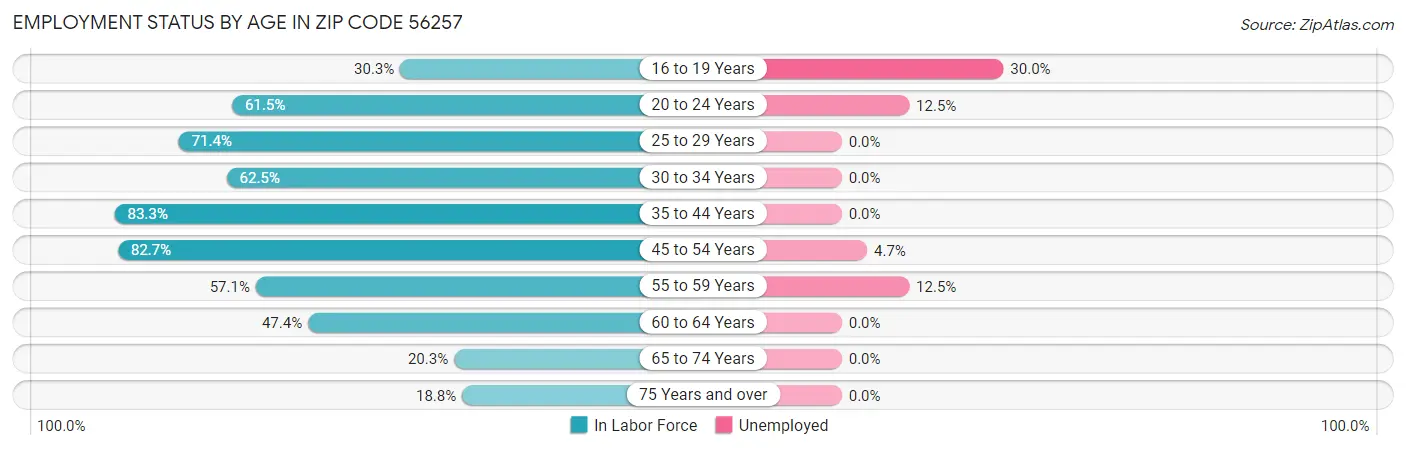 Employment Status by Age in Zip Code 56257