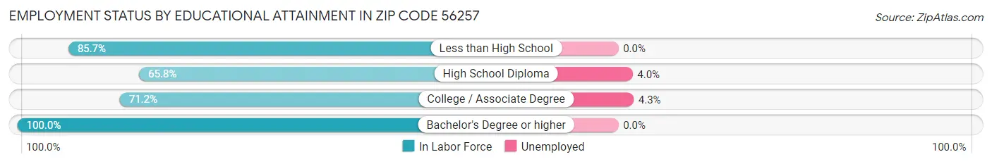Employment Status by Educational Attainment in Zip Code 56257