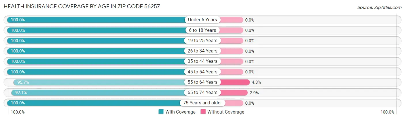 Health Insurance Coverage by Age in Zip Code 56257
