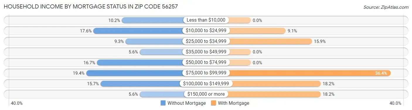 Household Income by Mortgage Status in Zip Code 56257