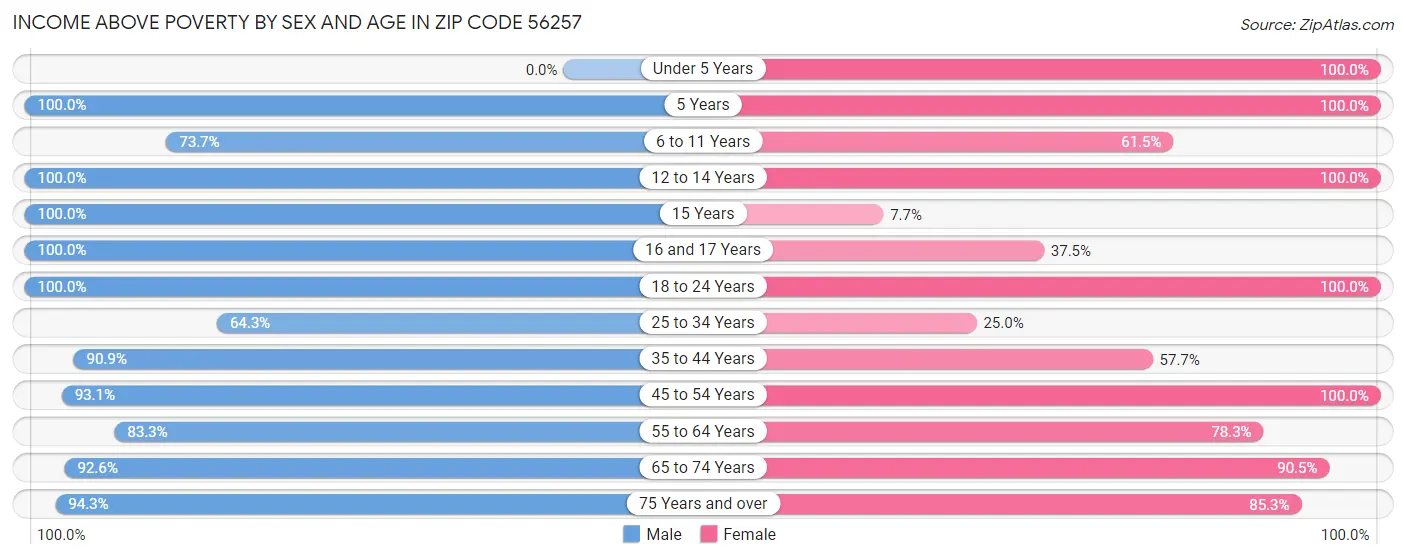 Income Above Poverty by Sex and Age in Zip Code 56257