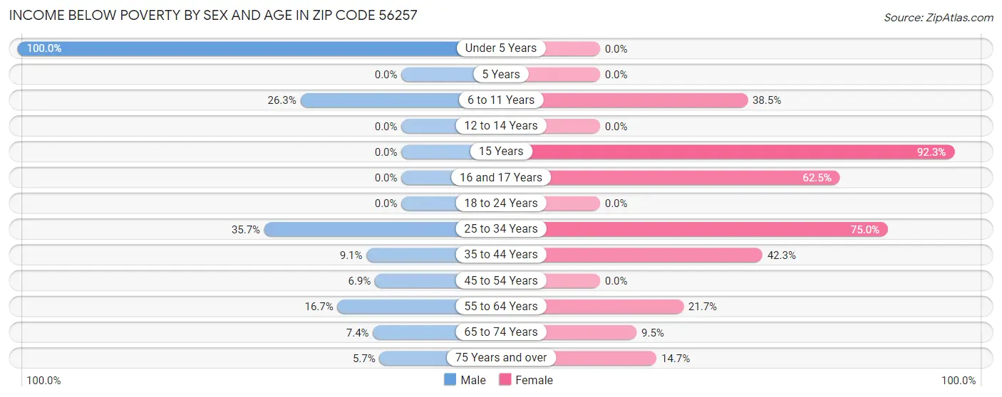 Income Below Poverty by Sex and Age in Zip Code 56257