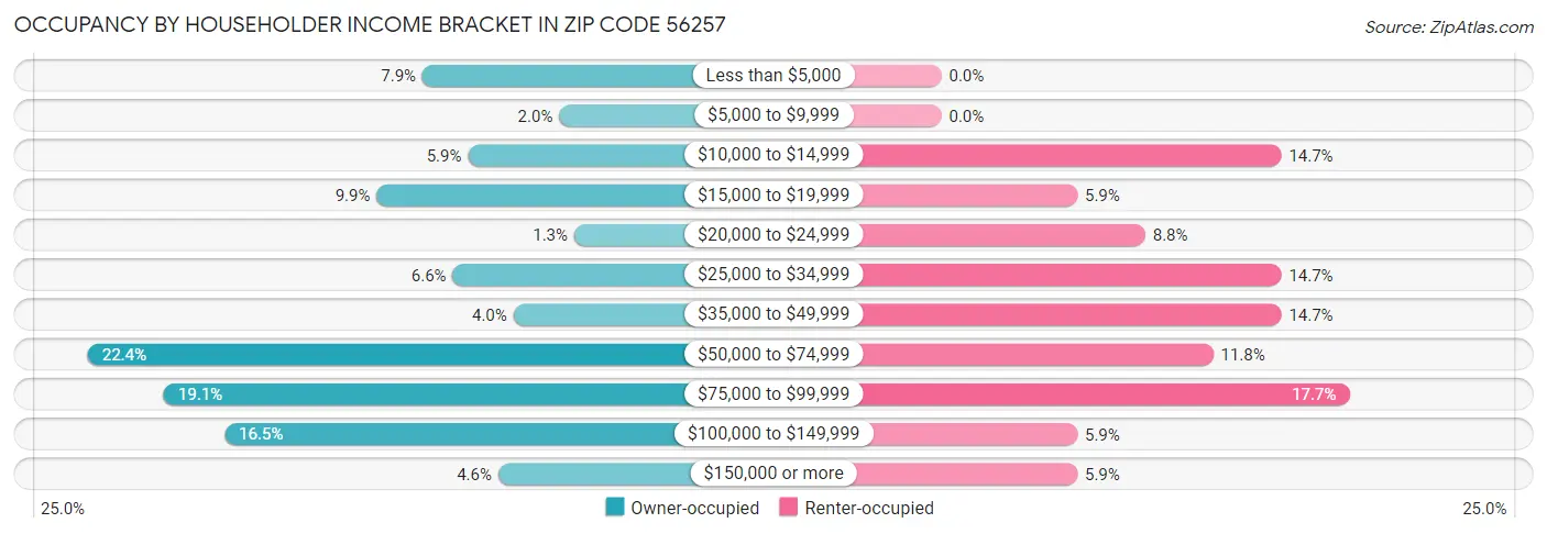 Occupancy by Householder Income Bracket in Zip Code 56257