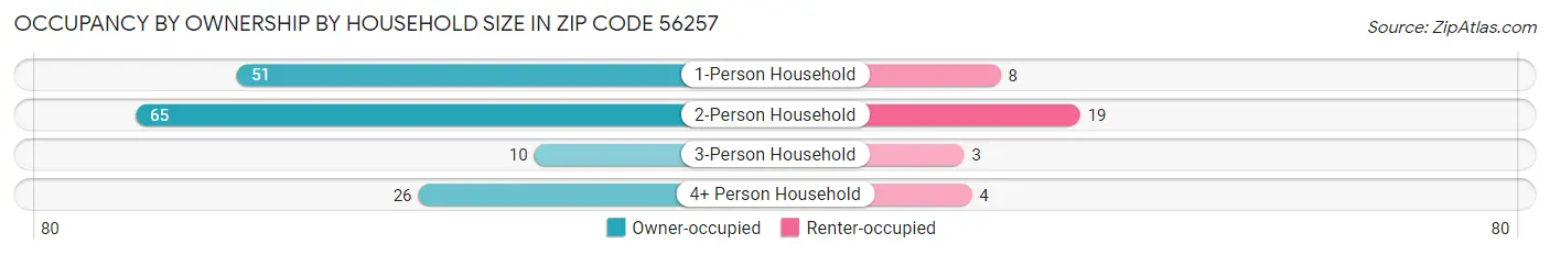 Occupancy by Ownership by Household Size in Zip Code 56257