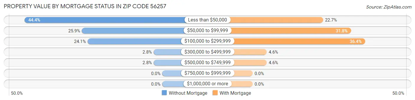 Property Value by Mortgage Status in Zip Code 56257