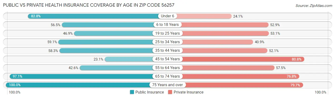 Public vs Private Health Insurance Coverage by Age in Zip Code 56257