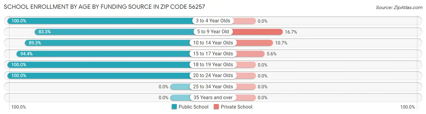 School Enrollment by Age by Funding Source in Zip Code 56257