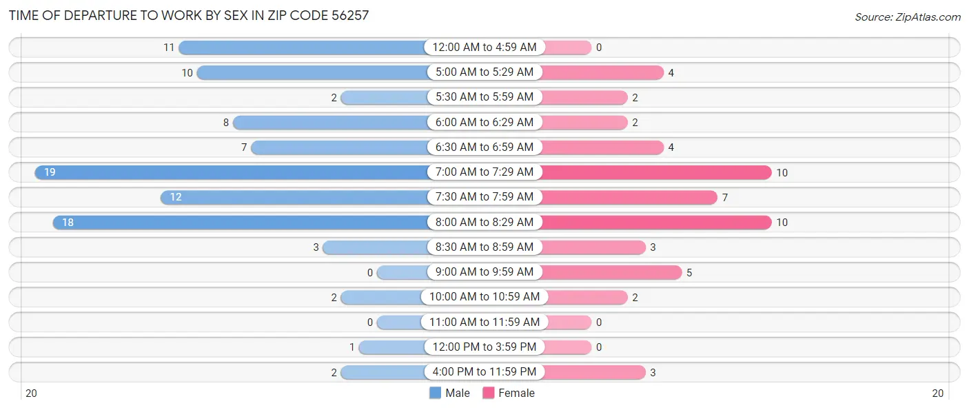 Time of Departure to Work by Sex in Zip Code 56257