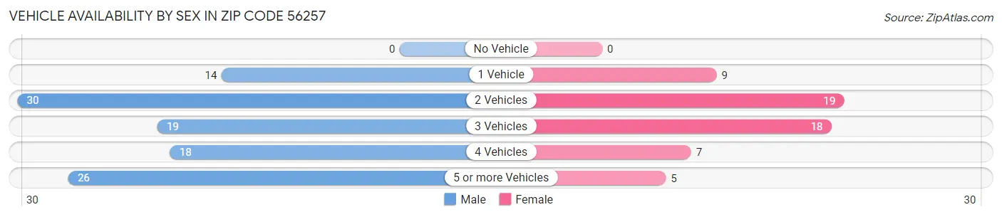 Vehicle Availability by Sex in Zip Code 56257