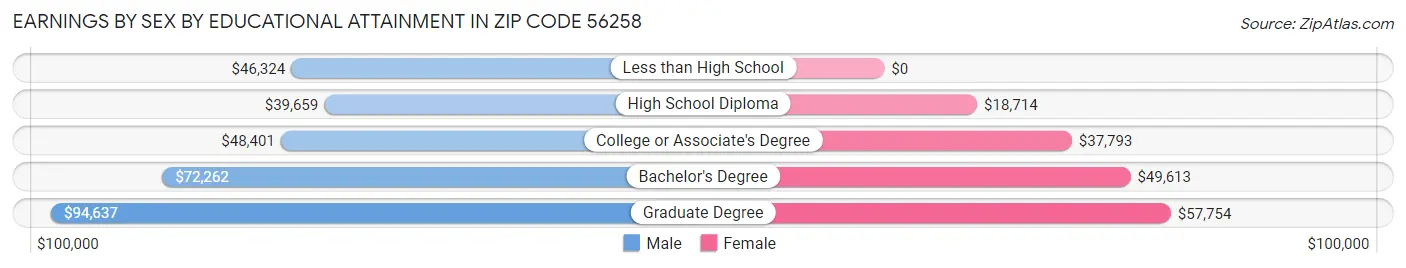 Earnings by Sex by Educational Attainment in Zip Code 56258