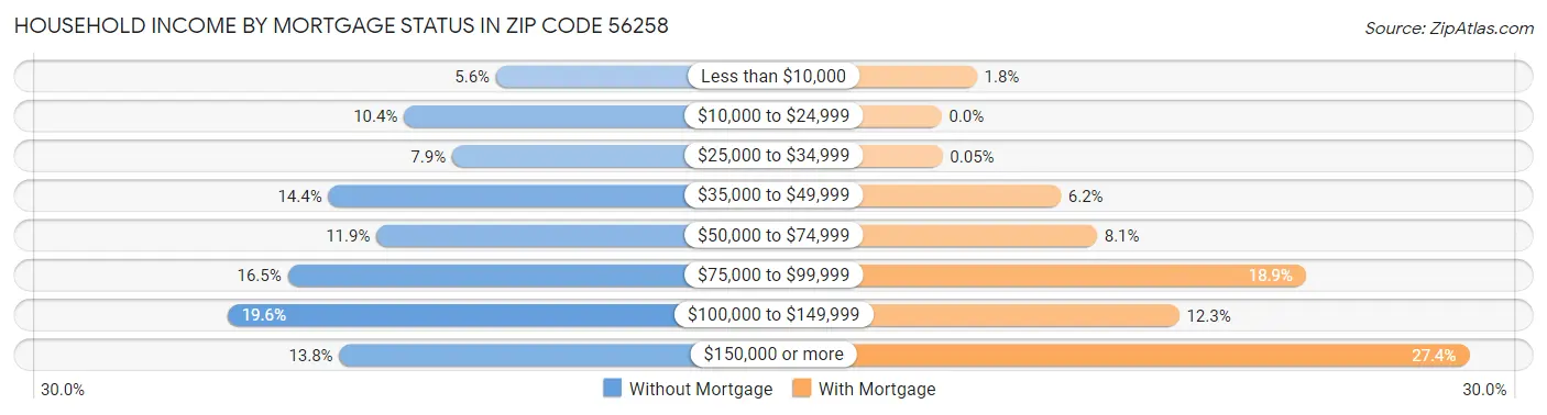 Household Income by Mortgage Status in Zip Code 56258