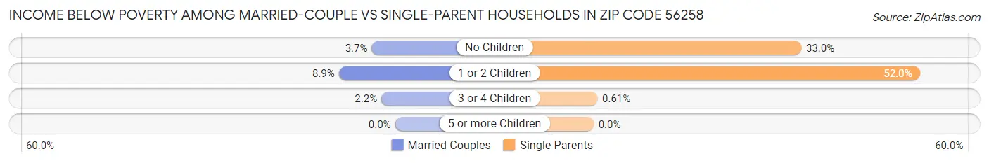 Income Below Poverty Among Married-Couple vs Single-Parent Households in Zip Code 56258