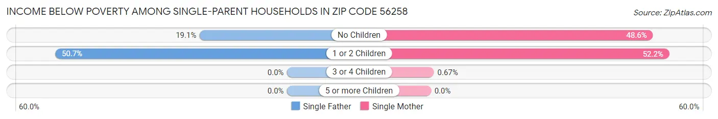 Income Below Poverty Among Single-Parent Households in Zip Code 56258