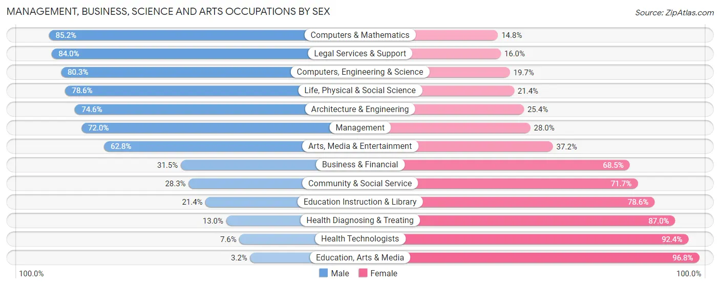 Management, Business, Science and Arts Occupations by Sex in Zip Code 56258