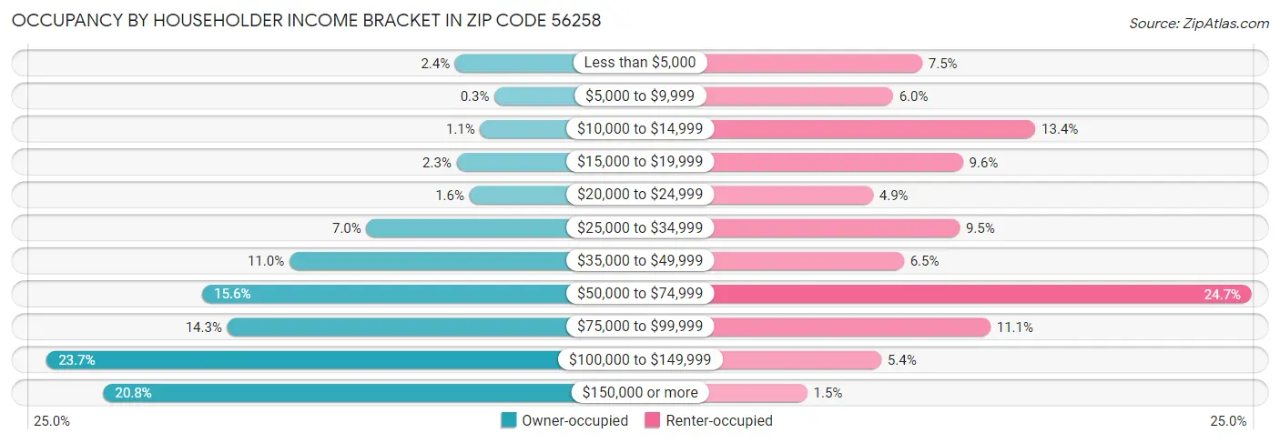 Occupancy by Householder Income Bracket in Zip Code 56258