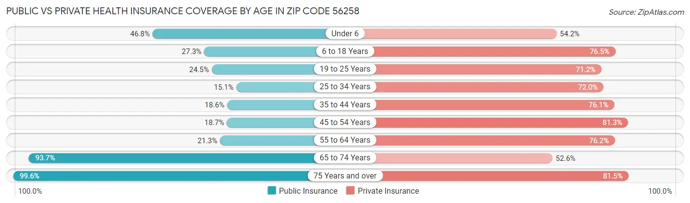 Public vs Private Health Insurance Coverage by Age in Zip Code 56258