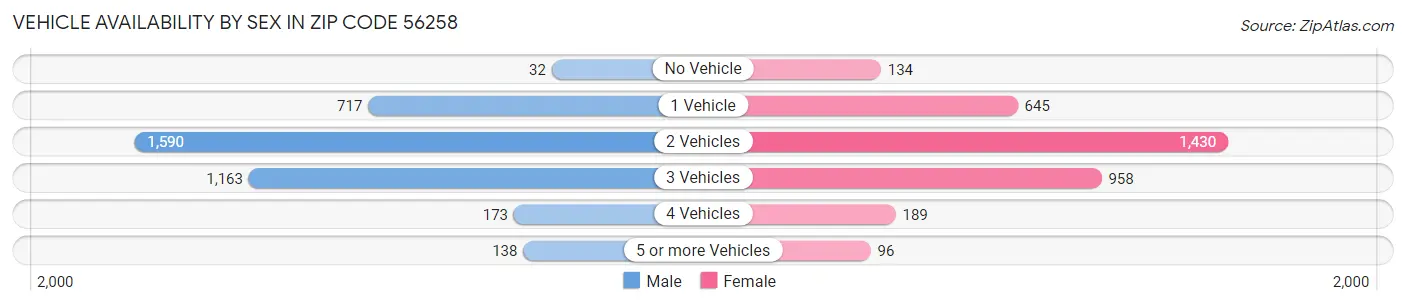 Vehicle Availability by Sex in Zip Code 56258