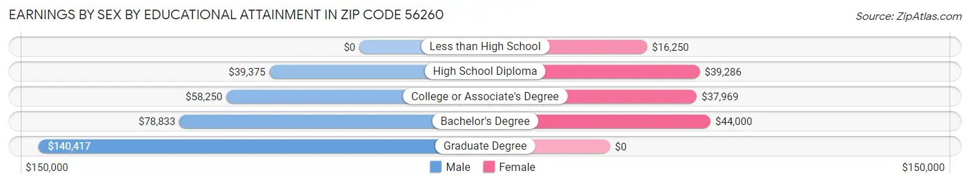 Earnings by Sex by Educational Attainment in Zip Code 56260
