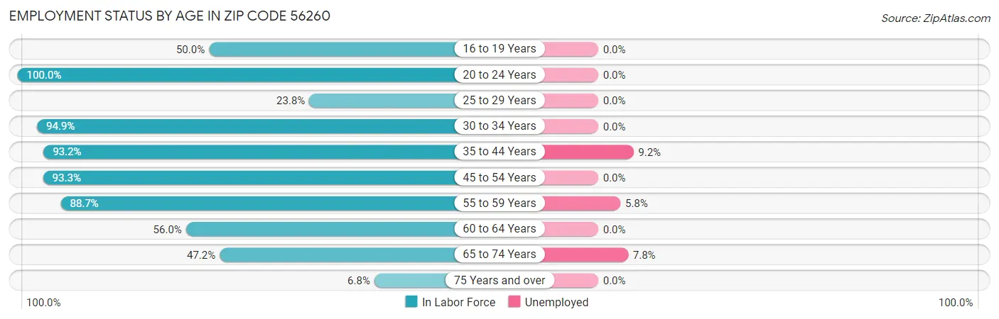 Employment Status by Age in Zip Code 56260