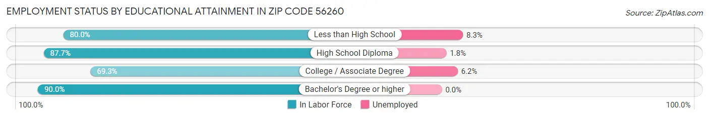 Employment Status by Educational Attainment in Zip Code 56260