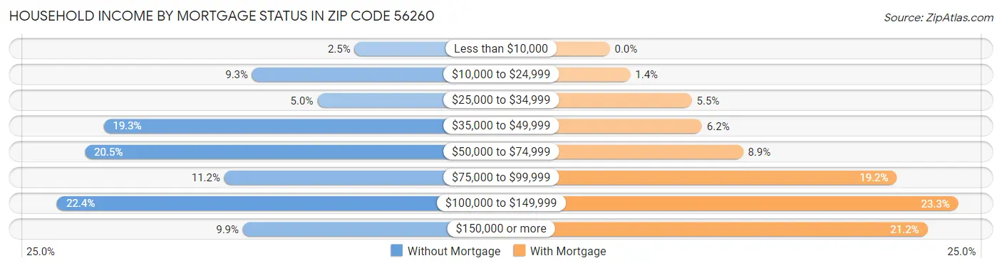 Household Income by Mortgage Status in Zip Code 56260