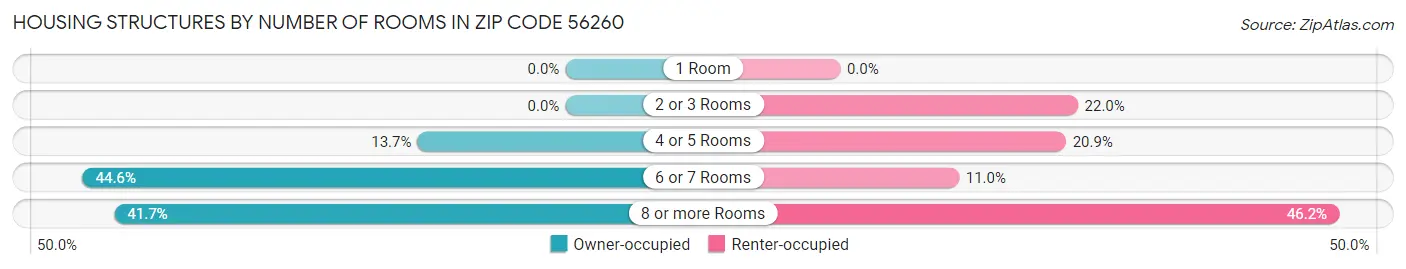 Housing Structures by Number of Rooms in Zip Code 56260