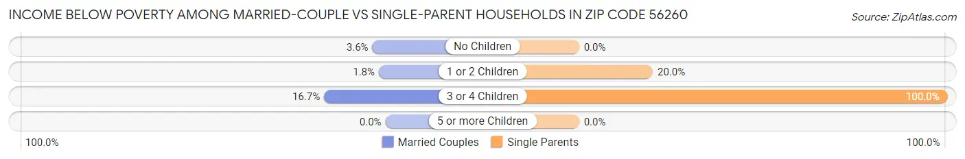 Income Below Poverty Among Married-Couple vs Single-Parent Households in Zip Code 56260