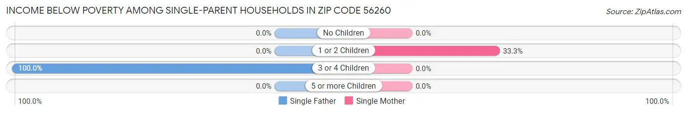 Income Below Poverty Among Single-Parent Households in Zip Code 56260