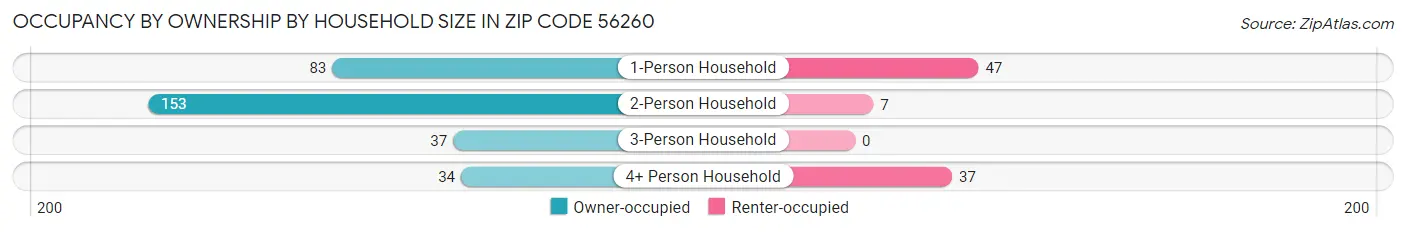 Occupancy by Ownership by Household Size in Zip Code 56260